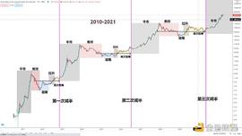金色趋势丨BTC牛市行情已经结束？_BTC:区块链证据保全怎么操作的