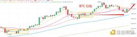 3.27晚间行情：低档阳线已出 拥抱 4 月拉升季_BTC:NEAR