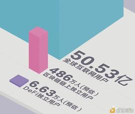 加密世界有多少用户?比特币日活地址114万个 DeFi用户或存“内卷”趋势_DEFI:defi币种