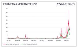 Coin Metrics：以太坊Gas费为何如此高昂？_GASP:ASP
