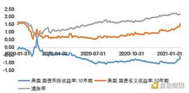 首发 | 欧易OKEx研究院：美债收益率上涨对比特币的影响_区块链:求okex交易手续费明细