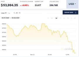 投资者兴趣大减，比特币难以维系 鲍威尔一句话大跌7%_比特币:Blockchain Property