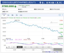 印度禁令威力大！比特币跌破58000美元 回落超3000美元_加密货币:加密货币市场最新消息新闻