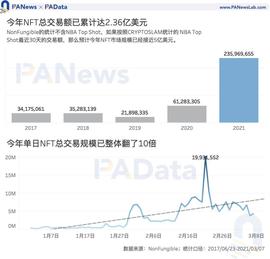 NFT爆火背后：Q1交易额达去年全年3.8倍，交易数量却不及往_HIT:VDORA币
