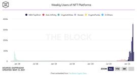 1个半月投资8个加密项目，疯狂的a16z欲加码NFT市场_BTC:GMT价格