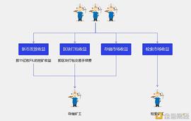 Filecoin矿工四种收益模式及收益变化趋势解析_COI:LYG