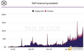 一文读懂主流DeFi项目收入：收入来源与分配方式_比特币:DEFI