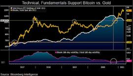 彭博分析师：比特币取代黄金的步伐正在加快_MCG:BTC