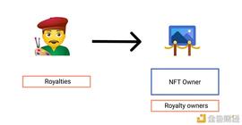 NFT碎片化如何改进社交代币？_NFT:比特币