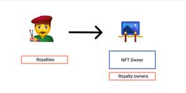 NFT碎片化会成为社交代币发展的关键吗？_NFT:NFTSOL