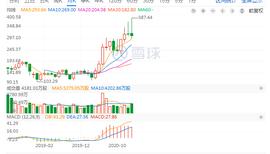 超300倍市盈率 Coinbase上市是助涨牛市还是拐点信号？_NBA:coinbase交易所官网
