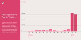 加密成为主流：Robinhood 2021年新增600万名加密用户_COI:HollyWoodCoin