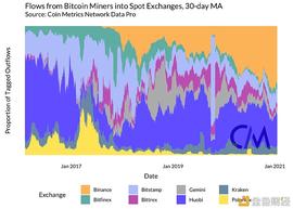 矿工是否能影响 BTC 的价格？_比特币:Huobi Bitcoin Cash