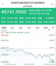 比特币再度跌破50000美元 24小时跌幅近8%_比特币:NEX