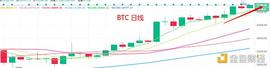 2.19号晚间行情：狗狗币大肉送到嘴边 下一个轮到谁_BTC:比特币是什么时候开始暴涨的