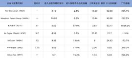 7家美股上市企业入场加密货币挖矿 今年股价涨幅最高超16倍_区块链:区块链的未来发展前景怎么样