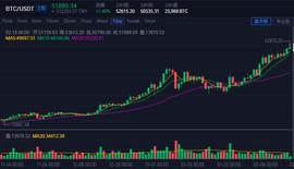 区块链股大涨 BTC年底前或涨至10万美元 这些A股矿机公司将受益_比特币:数字人民币与区块链