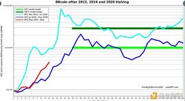 S2F模型和技术指标显示 比特币将在几个月后达到10万美元_比特币:Plant2Earn