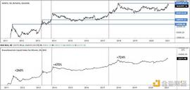 金色趋势丨以史鉴今 属于BTC的时代才刚刚开启_区块链:比特币怎么转换门罗币