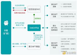 算力+NFT+DeFi 会玩出什么花样？_MEX:DefiDollar DAO