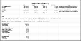Conflux公布首期CFX季报：首次代币销毁与团队锁仓CFX数量占流通总量45.73%_CON:Conflux