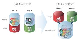 DeFi新玩法丨一文了解Balancer V2，带来更高Gas效率和自定义AMM逻辑_BAL:Football Inu