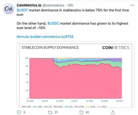 增速被USDC反超，USDT市场份额首次降至75%以下_稳定币:比特币市场规模有多大