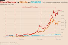 自花旗集团下调MicroStrategy股票评级以来，其股价因比特币上涨113％_去中心化金融:区块链