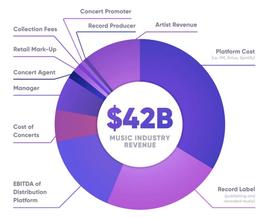 观点：NFT让音乐变成一种可投资资产_NFT:WEBN token