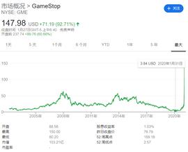 GameStop、特斯拉、茅台、比特币，全球市场都在抱团_GME:到底什么是区块链