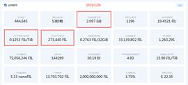 观察 | Filecoin全网算力达2.5EB后，矿工奖励将会有所提升_DEFI:DEFILANCER币