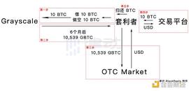 为什么灰度GBTC溢价只剩2.77%了？代表机构看空吗？_BTC:金比特币GBT