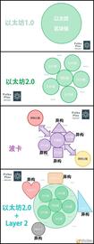 一图看懂以太坊+layer2与波卡的区块链网络结构_SEC:DOT