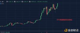1.25早行情：ETH刷新历史高位 DeFi概念全面开花_EFI:ETH