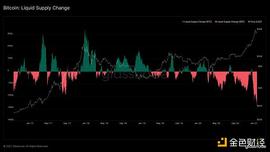 金色前哨 | 数据：过去一个月有27万枚BTC流入巨鲸手中_NFT:NFTN币