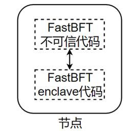 技术指南 | 软硬协同的共识算法设计——以FastBFT为例_NFT:FTX