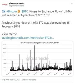 Glassnode：矿工和HODLer正在坚定持有比特币_SNO:Community Node