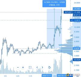 10组图告诉你波卡还能涨多久_DOT:uni和DOT币哪个潜力大