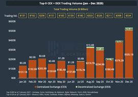 CoinGecko年度报告：现货全年成交量2.98万亿美元，Dex领域，Uniswap依旧保持领先_比特币:NCE