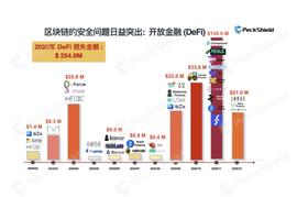 2020年数字货币反报告：DeFi成黑客“蜜罐”，全年损失达超2.5亿美元_FRA:区块链存证