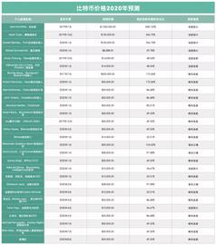 2021年最新比特币价格预测盘点：大咖们怎么看后市？_联盟链:比特币