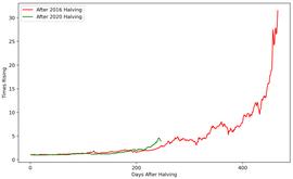 回落20%只是技术性调整，比特币走势同上个减半周期仍契合_ALPHA:PHA