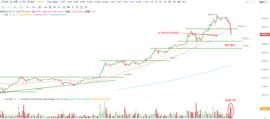 OKEx投研 | BTC中期重要支撑出现破位现象，密切留意能否快速“收复失地”_比特币:求okex交易手续费明细
