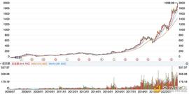 比特币能走向茅台线么？_比特币:BTC