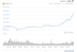 2020年即将收官！何时能见到3万美元的比特币？_GAS:Compound Meta