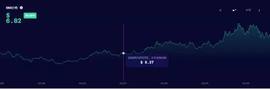 SNX一周内上涨了40％以上，合成资产赛道开始发力_DEF:BAS