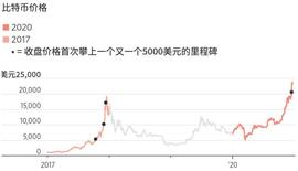暴跌并未如期而至，比特币本轮涨势持续时间已超过往峰值_比特币:XRP