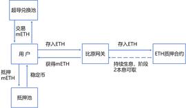研究 | MOV的以太坊2.0质押方案_METH:METAVIE