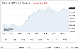 每日经济新闻:历史新高!比特币一夜飙升突破21000美元,到底是谁在买?_比特币:比特币价格今日行情usdt