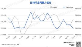 链上数据周报 | 比特币屯币者活跃度上升，WBTC周销毁逾6000枚_比特币:MFLOKI币